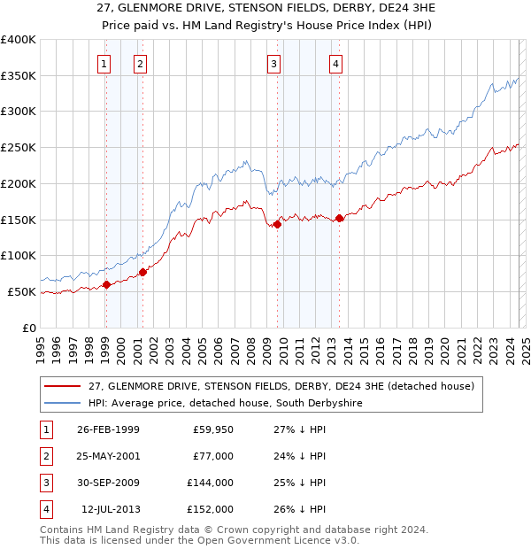 27, GLENMORE DRIVE, STENSON FIELDS, DERBY, DE24 3HE: Price paid vs HM Land Registry's House Price Index