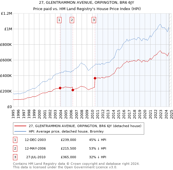 27, GLENTRAMMON AVENUE, ORPINGTON, BR6 6JY: Price paid vs HM Land Registry's House Price Index