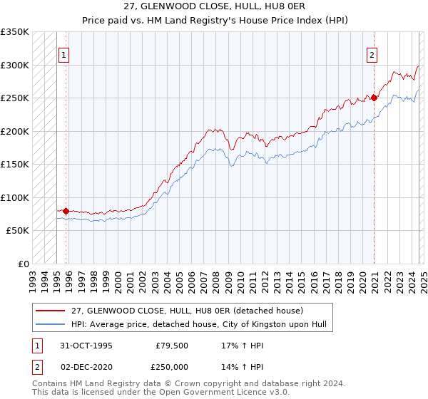 27, GLENWOOD CLOSE, HULL, HU8 0ER: Price paid vs HM Land Registry's House Price Index