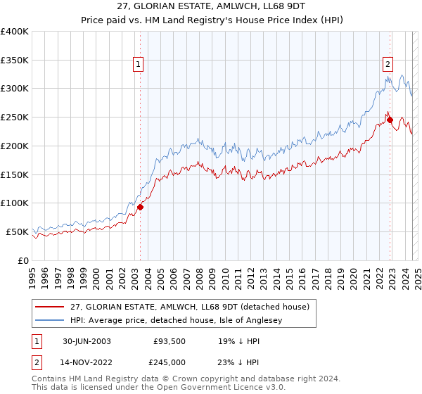 27, GLORIAN ESTATE, AMLWCH, LL68 9DT: Price paid vs HM Land Registry's House Price Index