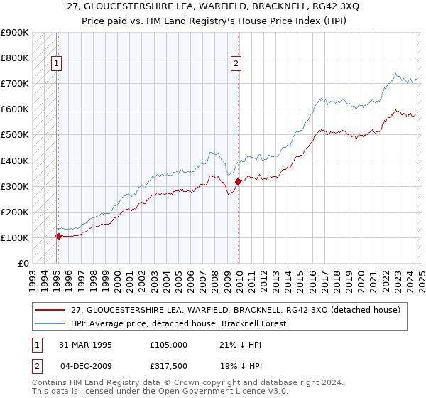 27, GLOUCESTERSHIRE LEA, WARFIELD, BRACKNELL, RG42 3XQ: Price paid vs HM Land Registry's House Price Index