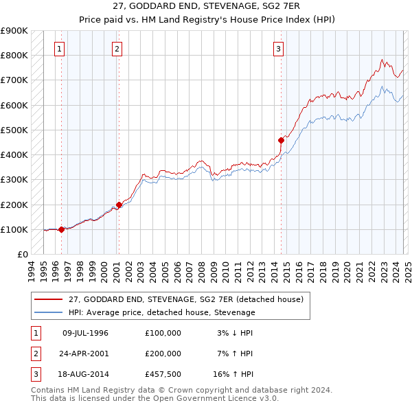 27, GODDARD END, STEVENAGE, SG2 7ER: Price paid vs HM Land Registry's House Price Index