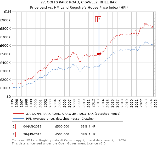 27, GOFFS PARK ROAD, CRAWLEY, RH11 8AX: Price paid vs HM Land Registry's House Price Index