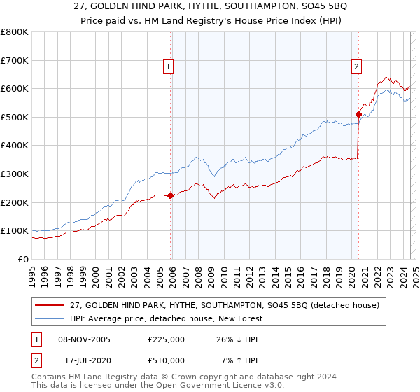 27, GOLDEN HIND PARK, HYTHE, SOUTHAMPTON, SO45 5BQ: Price paid vs HM Land Registry's House Price Index