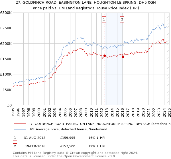 27, GOLDFINCH ROAD, EASINGTON LANE, HOUGHTON LE SPRING, DH5 0GH: Price paid vs HM Land Registry's House Price Index