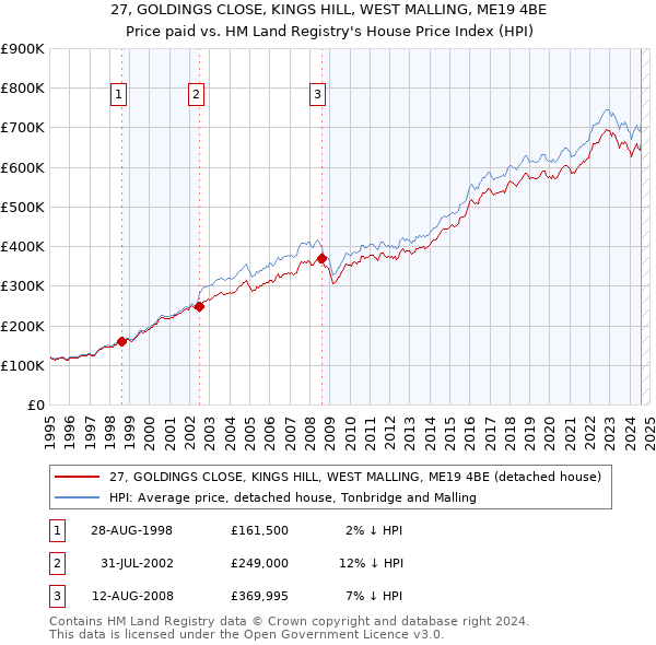 27, GOLDINGS CLOSE, KINGS HILL, WEST MALLING, ME19 4BE: Price paid vs HM Land Registry's House Price Index