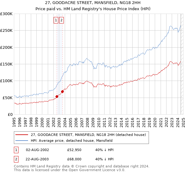 27, GOODACRE STREET, MANSFIELD, NG18 2HH: Price paid vs HM Land Registry's House Price Index