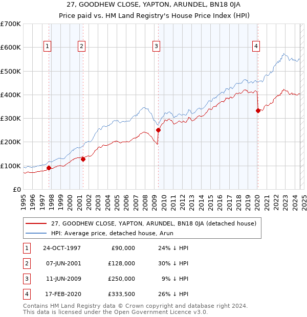 27, GOODHEW CLOSE, YAPTON, ARUNDEL, BN18 0JA: Price paid vs HM Land Registry's House Price Index