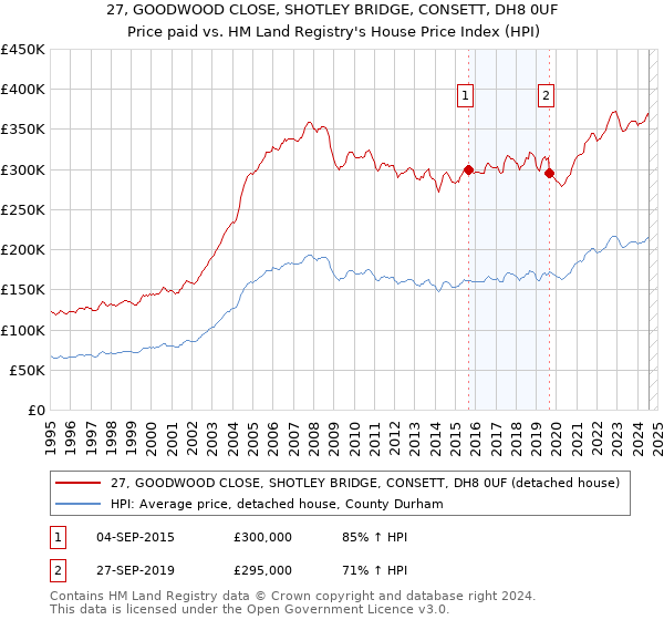 27, GOODWOOD CLOSE, SHOTLEY BRIDGE, CONSETT, DH8 0UF: Price paid vs HM Land Registry's House Price Index