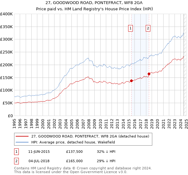 27, GOODWOOD ROAD, PONTEFRACT, WF8 2GA: Price paid vs HM Land Registry's House Price Index