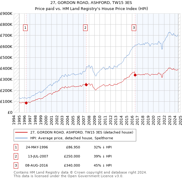 27, GORDON ROAD, ASHFORD, TW15 3ES: Price paid vs HM Land Registry's House Price Index