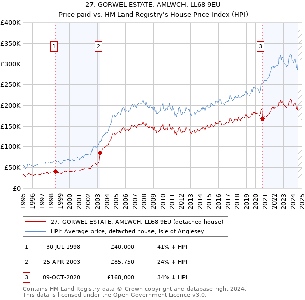 27, GORWEL ESTATE, AMLWCH, LL68 9EU: Price paid vs HM Land Registry's House Price Index