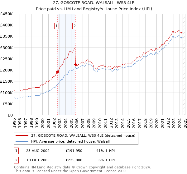 27, GOSCOTE ROAD, WALSALL, WS3 4LE: Price paid vs HM Land Registry's House Price Index