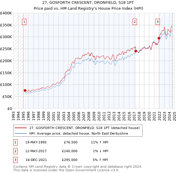 27, GOSFORTH CRESCENT, DRONFIELD, S18 1PT: Price paid vs HM Land Registry's House Price Index