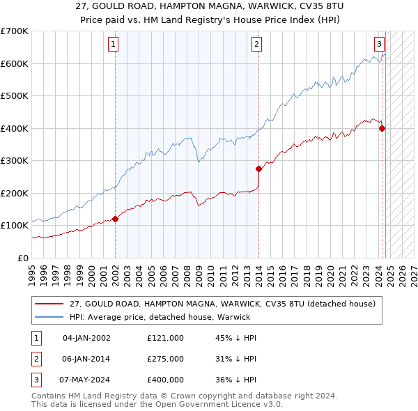 27, GOULD ROAD, HAMPTON MAGNA, WARWICK, CV35 8TU: Price paid vs HM Land Registry's House Price Index