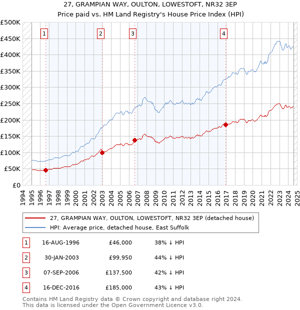 27, GRAMPIAN WAY, OULTON, LOWESTOFT, NR32 3EP: Price paid vs HM Land Registry's House Price Index