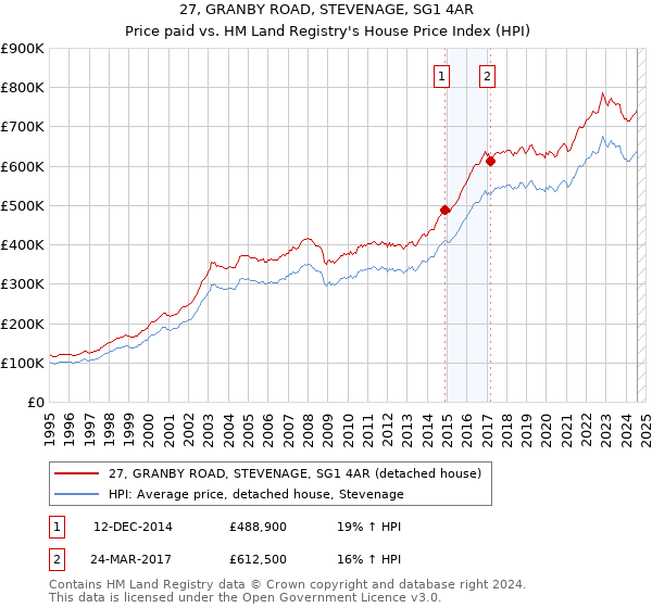 27, GRANBY ROAD, STEVENAGE, SG1 4AR: Price paid vs HM Land Registry's House Price Index