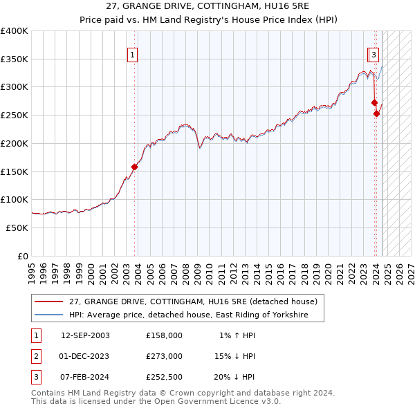 27, GRANGE DRIVE, COTTINGHAM, HU16 5RE: Price paid vs HM Land Registry's House Price Index