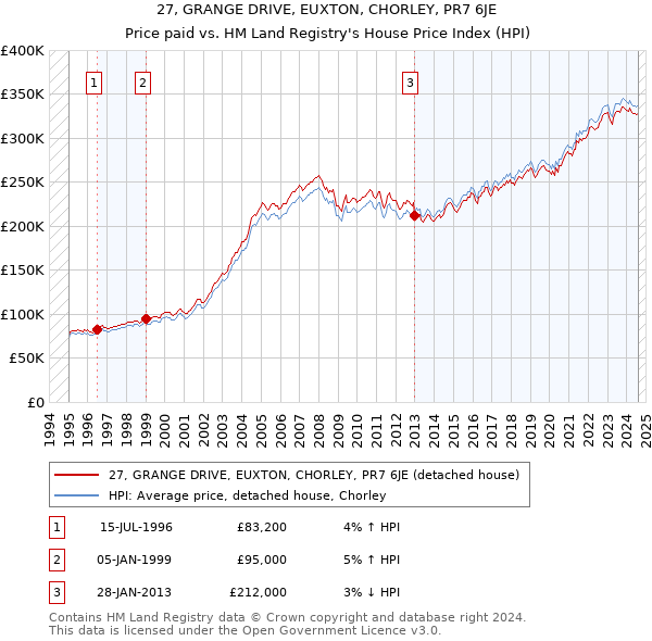 27, GRANGE DRIVE, EUXTON, CHORLEY, PR7 6JE: Price paid vs HM Land Registry's House Price Index