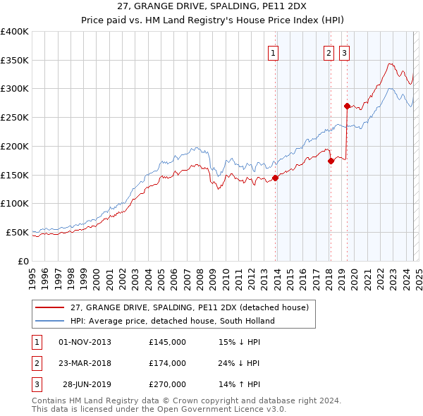 27, GRANGE DRIVE, SPALDING, PE11 2DX: Price paid vs HM Land Registry's House Price Index