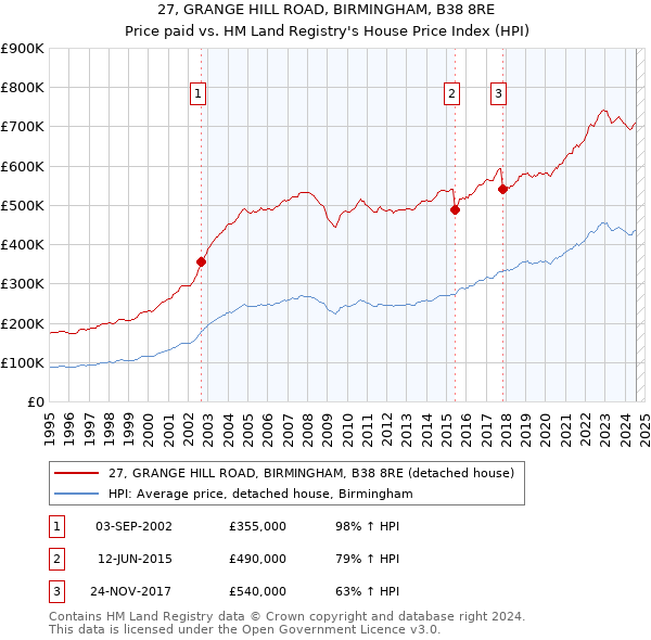 27, GRANGE HILL ROAD, BIRMINGHAM, B38 8RE: Price paid vs HM Land Registry's House Price Index