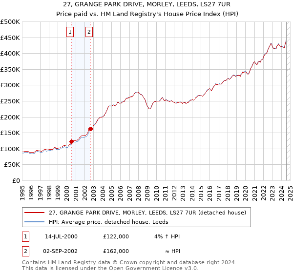 27, GRANGE PARK DRIVE, MORLEY, LEEDS, LS27 7UR: Price paid vs HM Land Registry's House Price Index