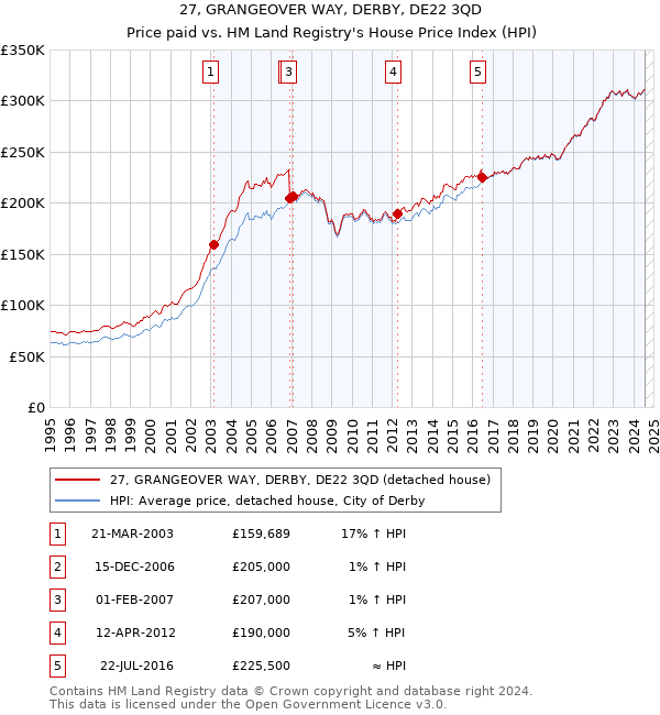 27, GRANGEOVER WAY, DERBY, DE22 3QD: Price paid vs HM Land Registry's House Price Index