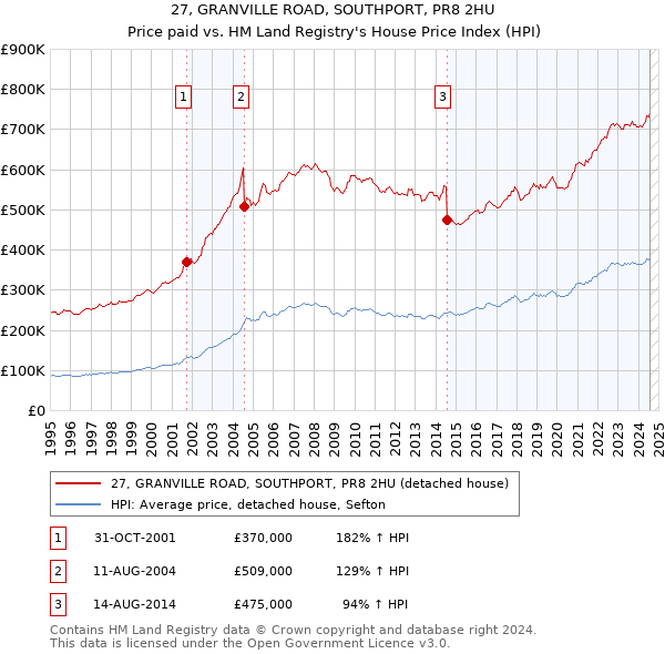 27, GRANVILLE ROAD, SOUTHPORT, PR8 2HU: Price paid vs HM Land Registry's House Price Index