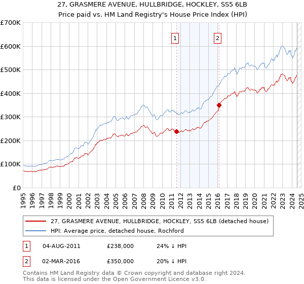 27, GRASMERE AVENUE, HULLBRIDGE, HOCKLEY, SS5 6LB: Price paid vs HM Land Registry's House Price Index