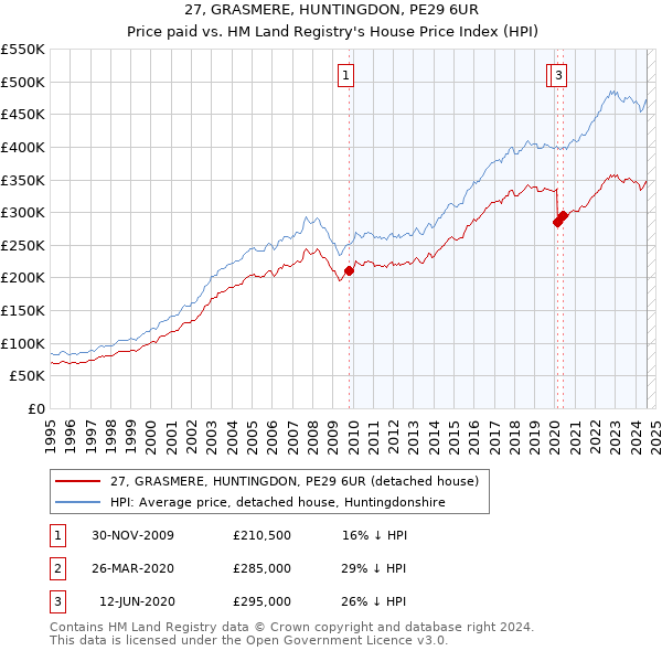 27, GRASMERE, HUNTINGDON, PE29 6UR: Price paid vs HM Land Registry's House Price Index