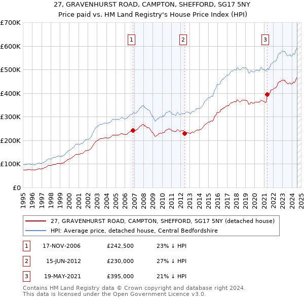 27, GRAVENHURST ROAD, CAMPTON, SHEFFORD, SG17 5NY: Price paid vs HM Land Registry's House Price Index