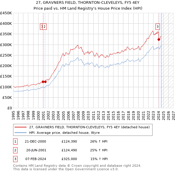 27, GRAVNERS FIELD, THORNTON-CLEVELEYS, FY5 4EY: Price paid vs HM Land Registry's House Price Index