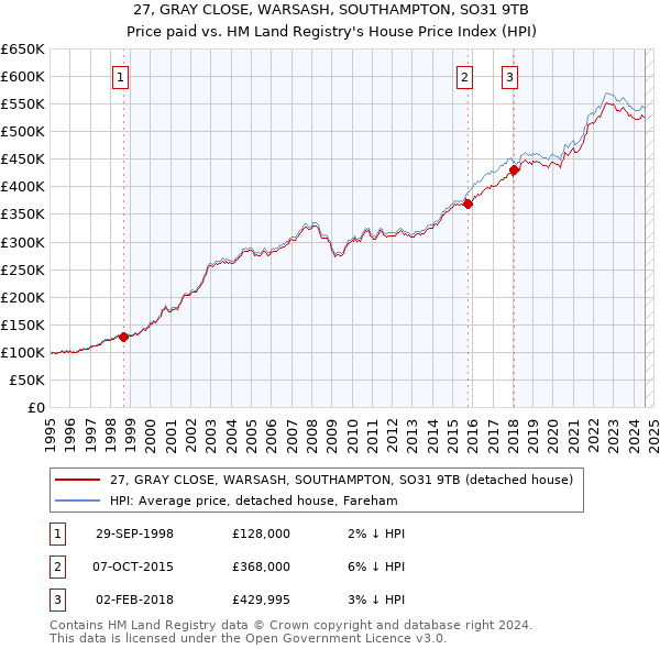 27, GRAY CLOSE, WARSASH, SOUTHAMPTON, SO31 9TB: Price paid vs HM Land Registry's House Price Index