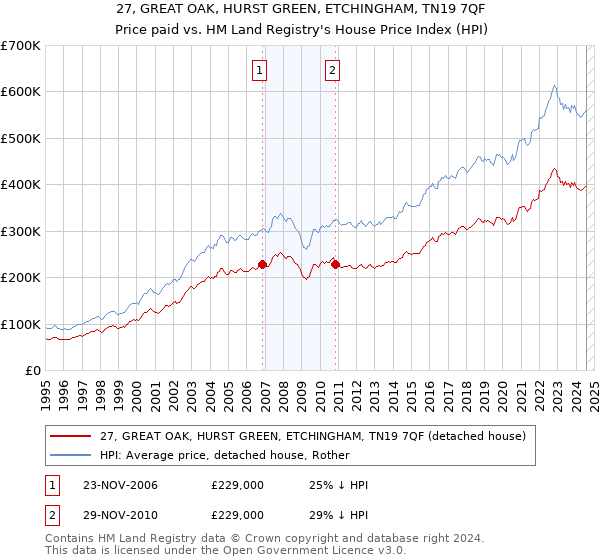 27, GREAT OAK, HURST GREEN, ETCHINGHAM, TN19 7QF: Price paid vs HM Land Registry's House Price Index