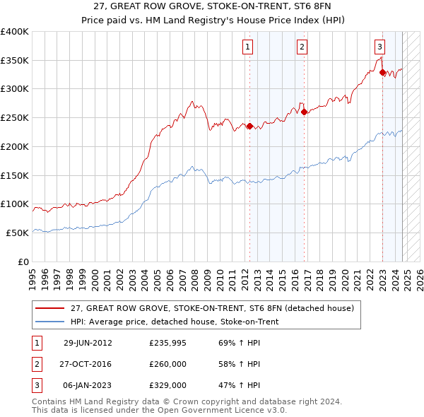 27, GREAT ROW GROVE, STOKE-ON-TRENT, ST6 8FN: Price paid vs HM Land Registry's House Price Index