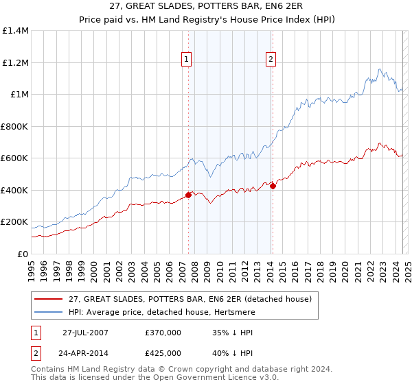 27, GREAT SLADES, POTTERS BAR, EN6 2ER: Price paid vs HM Land Registry's House Price Index