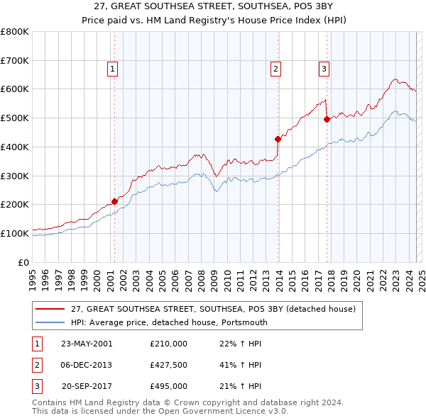 27, GREAT SOUTHSEA STREET, SOUTHSEA, PO5 3BY: Price paid vs HM Land Registry's House Price Index