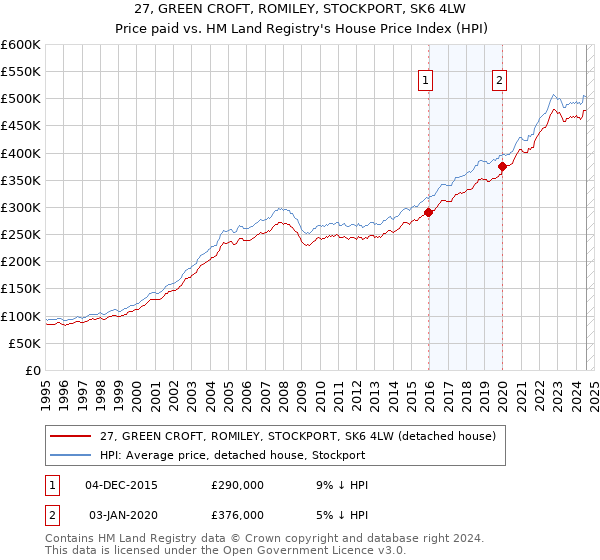 27, GREEN CROFT, ROMILEY, STOCKPORT, SK6 4LW: Price paid vs HM Land Registry's House Price Index