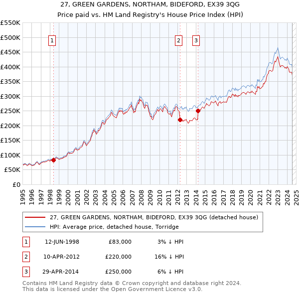 27, GREEN GARDENS, NORTHAM, BIDEFORD, EX39 3QG: Price paid vs HM Land Registry's House Price Index