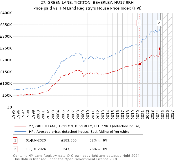 27, GREEN LANE, TICKTON, BEVERLEY, HU17 9RH: Price paid vs HM Land Registry's House Price Index