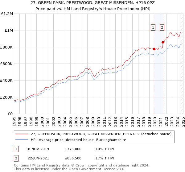 27, GREEN PARK, PRESTWOOD, GREAT MISSENDEN, HP16 0PZ: Price paid vs HM Land Registry's House Price Index