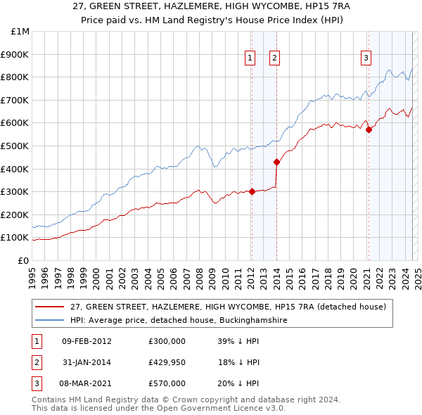 27, GREEN STREET, HAZLEMERE, HIGH WYCOMBE, HP15 7RA: Price paid vs HM Land Registry's House Price Index