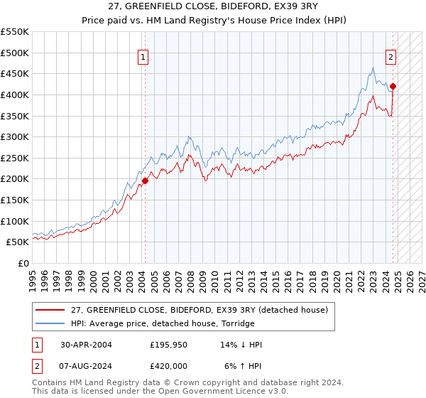 27, GREENFIELD CLOSE, BIDEFORD, EX39 3RY: Price paid vs HM Land Registry's House Price Index