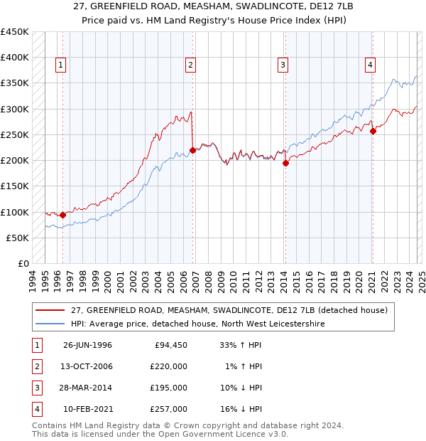 27, GREENFIELD ROAD, MEASHAM, SWADLINCOTE, DE12 7LB: Price paid vs HM Land Registry's House Price Index