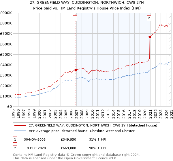 27, GREENFIELD WAY, CUDDINGTON, NORTHWICH, CW8 2YH: Price paid vs HM Land Registry's House Price Index