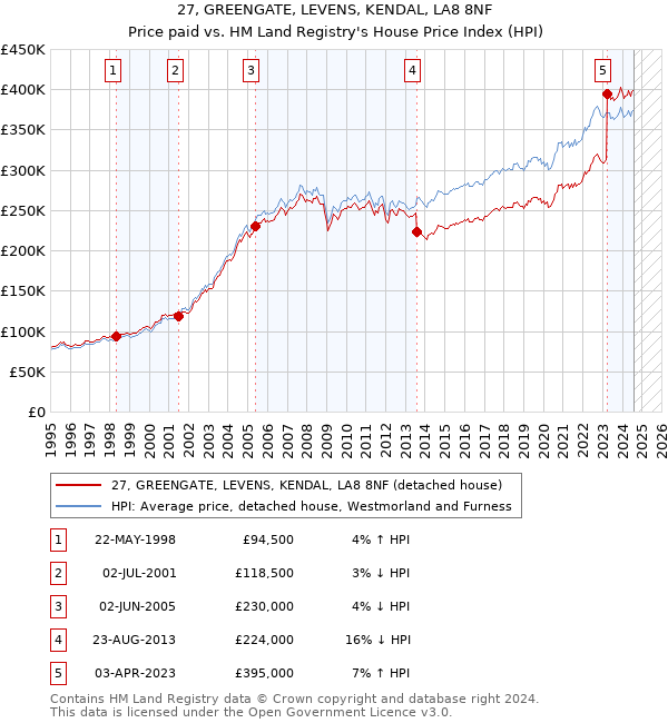 27, GREENGATE, LEVENS, KENDAL, LA8 8NF: Price paid vs HM Land Registry's House Price Index