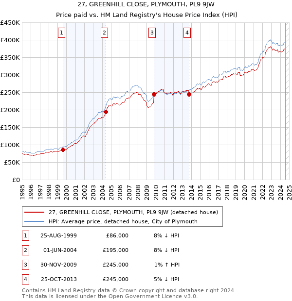 27, GREENHILL CLOSE, PLYMOUTH, PL9 9JW: Price paid vs HM Land Registry's House Price Index