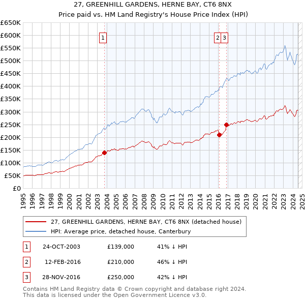 27, GREENHILL GARDENS, HERNE BAY, CT6 8NX: Price paid vs HM Land Registry's House Price Index