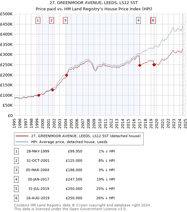 27, GREENMOOR AVENUE, LEEDS, LS12 5ST: Price paid vs HM Land Registry's House Price Index