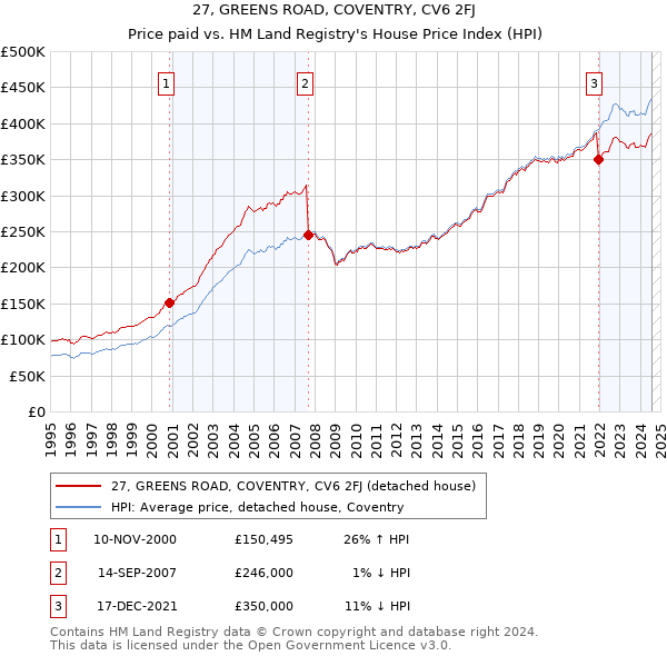 27, GREENS ROAD, COVENTRY, CV6 2FJ: Price paid vs HM Land Registry's House Price Index